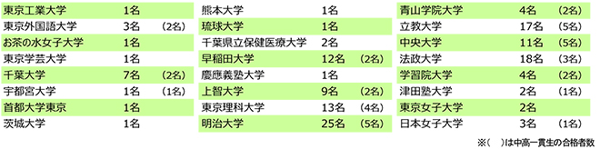 大学合格実績